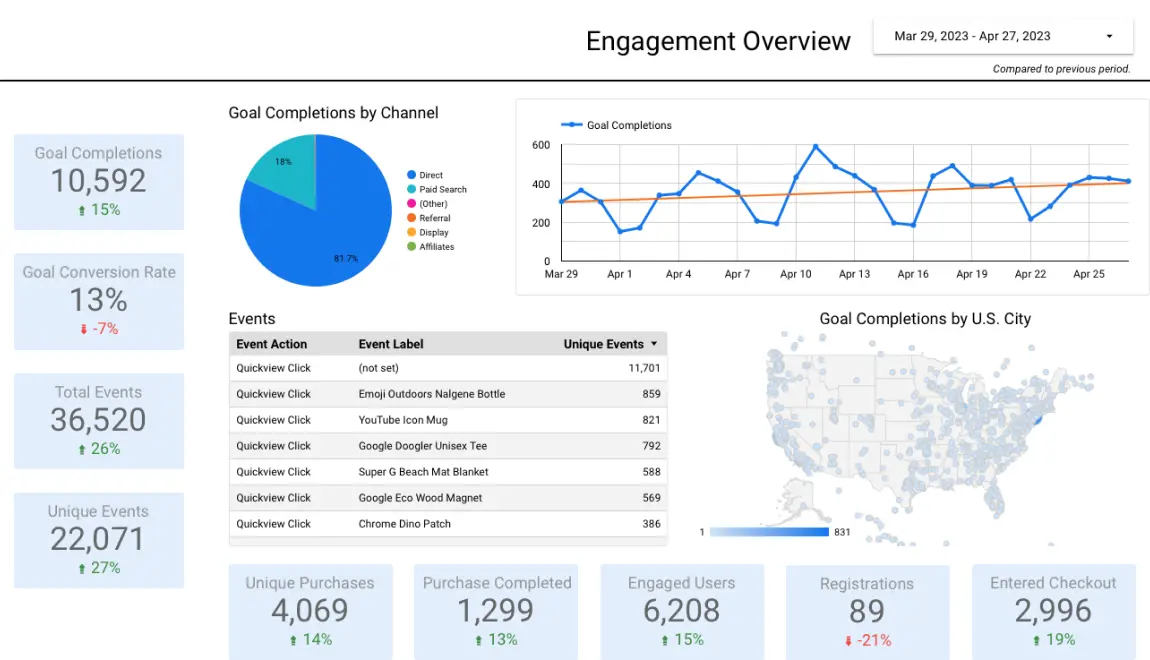 Analytics dashboard showing various engagement data points over a set time period