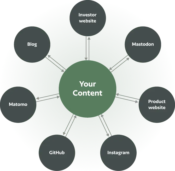 POSSE radial diagram where various services ring the diameter as bubbles in a 2-way exchange with your content (but not each other), placed centrally. Services include: Investor website, Mastodon, Product website, Instagram, GitHub, Matomo, and Blog